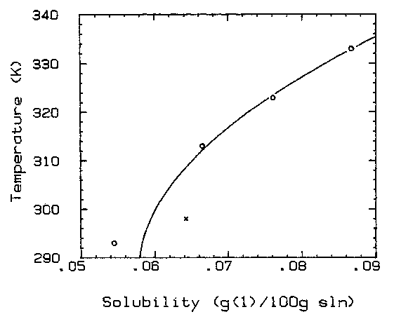 Solubility graph
